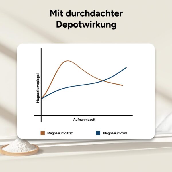 Magnesium Komplex hochdosiert - 1500 mg davon 432mg elementares Magnesium - Citrat, Oxid, Glycinat, Malat und Ascorbat - 180 Kapseln - 5 hochwertige Verbindungen für Muskeln, Eiweiß, Sport – Bild 3