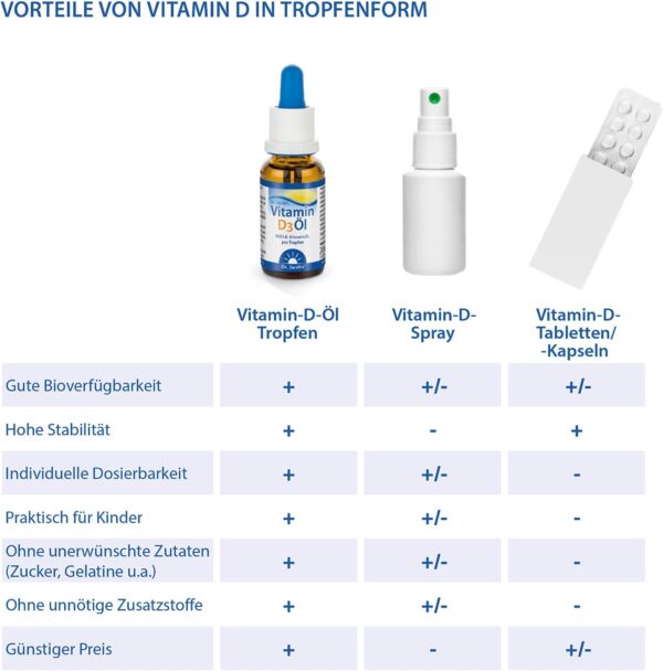 Dr Jacob's Vitamin D3 Öl Tropfen 800 IE I ideal dosierbar für die ganze Familie auch Kleinkinder I für Immunsystem, Muskeln und Knochen¹ I Apotheken-Qualität I hohe Bioverfügbarkeit 20 ml 640 Tropfen – Bild 7