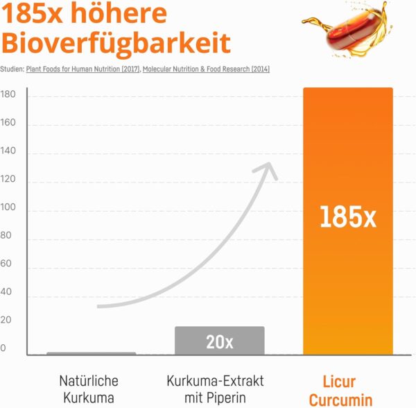 Kurkuma Kapseln mit Vitamin D3 – 185x Höhere Bioverfügbarkeit – Hochdosiertes Mizellen Curcumin – 1 Kapsel Täglich – Entspricht 6.600 mg Kurkuma Pulver – Licur 7000 mit Vitamin D (Monatspack) – Bild 3