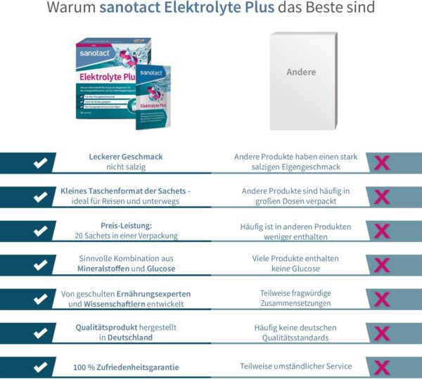 sanotact Elektrolyte Plus (20 Beutel) • Elektrolyt Pulver für Flüssigkeitshaushalt • Kalium & Magnesium für Elektrolytgleichgewicht • 100% Vegan • Recovery Drink • Mit Orangengeschmack – Bild 8