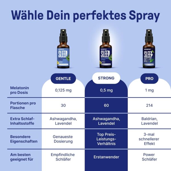 BRAINEFFECT SLEEP SPRAY STRONG Das Original® - Melatonin Spray Hochdosiert - 240 Tage Vorrat Einschlafspray - mit Minze, Zitrone, Lavendel und Ashwagandha, Zuckerfrei – Bild 7
