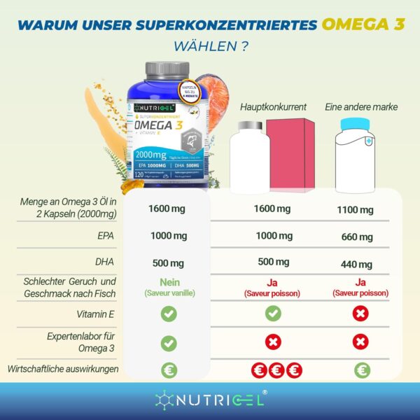 Omega 3 Kapseln Hochdosiert - 2000mg pro 2 Kapseln, 1000mg EPA & 500mg DHA - Mit Vitaminen E und Vanille-Geschmack - Unterstützt Herz, Gehirn & Sehkraft - Molekular Destilliert - 120 Kapseln – Bild 6
