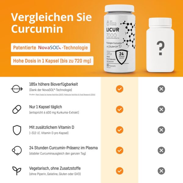 Kurkuma Kapseln mit Vitamin D3 – 185x Höhere Bioverfügbarkeit – Hochdosiertes Mizellen Curcumin – 1 Kapsel Täglich – Entspricht 6.600 mg Kurkuma Pulver – Licur 7000 mit Vitamin D (Monatspack) – Bild 4