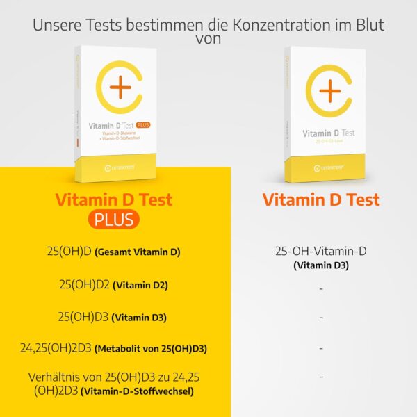 Vitamin D Test Kit von CERASCREEN - Spiegel messen und Mangel erkennen mit dem Selbsttest für zu Hause | Zertifiziertes Labor | Konkrete Handlungsempfehlungen und Gesundheitsinformationen – Bild 2