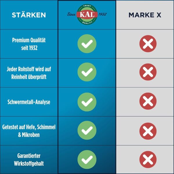 KAL Magnesium | 500 mg | 60 Tabletten | laborgeprüft | Nahrungsergänzungsmittel mit L-Arginin und L-Glutamin | Energieproduktion des Körpers | Gesunde Funktion von Nerven & Muskeln – Bild 5