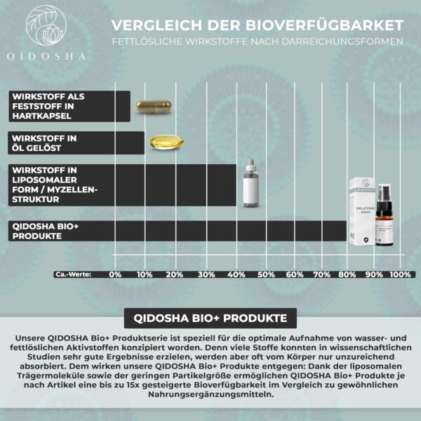 QIDOSHA® Melatonin Einschlafspray liposomal, liposomales Melatonin mit 15-fach erhöhter Bioverfügbarkeit, natürlicher Orangengeschmack, vegan, 30 ml = 180 Sprühstösse à 0,5mg Melatonin – Bild 4