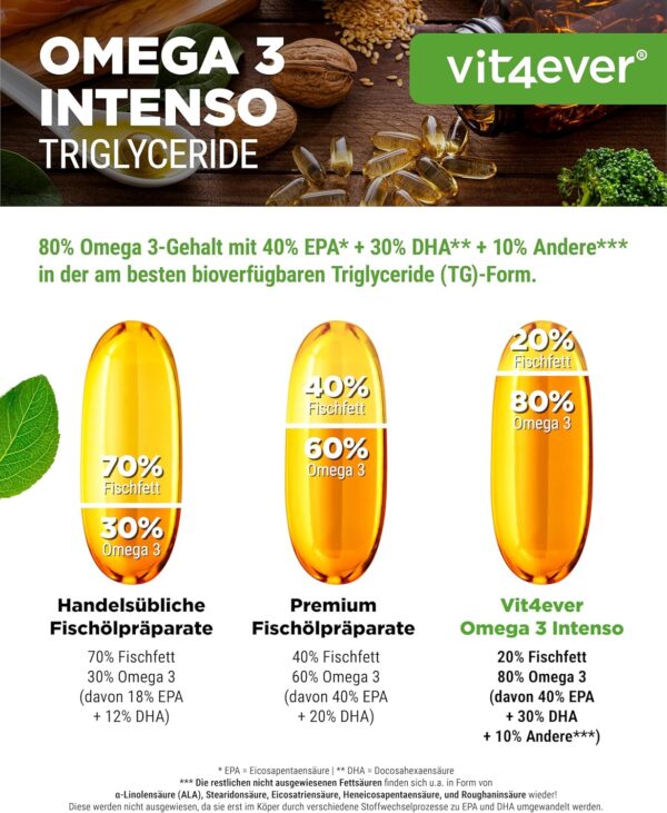 Premium Omega 3 mit 80% Fettsäuren - 120 Kapseln - 1000 mg Fischöl pro Kapsel mit EPA & DHA - Triglycerid-Form - Aufwendig gereinigt aus nachhaltigem Fischfang – Bild 2