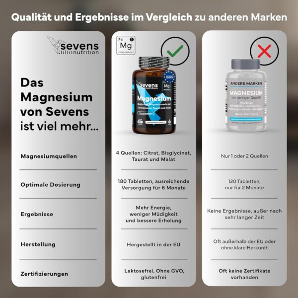Magnesium Komplex - Premium – 4-fach Formel mit Bisglycinat, Citrat, Malat & Taurat – Hochdosiert – 180 Tabletten – Sevens – Bild 6